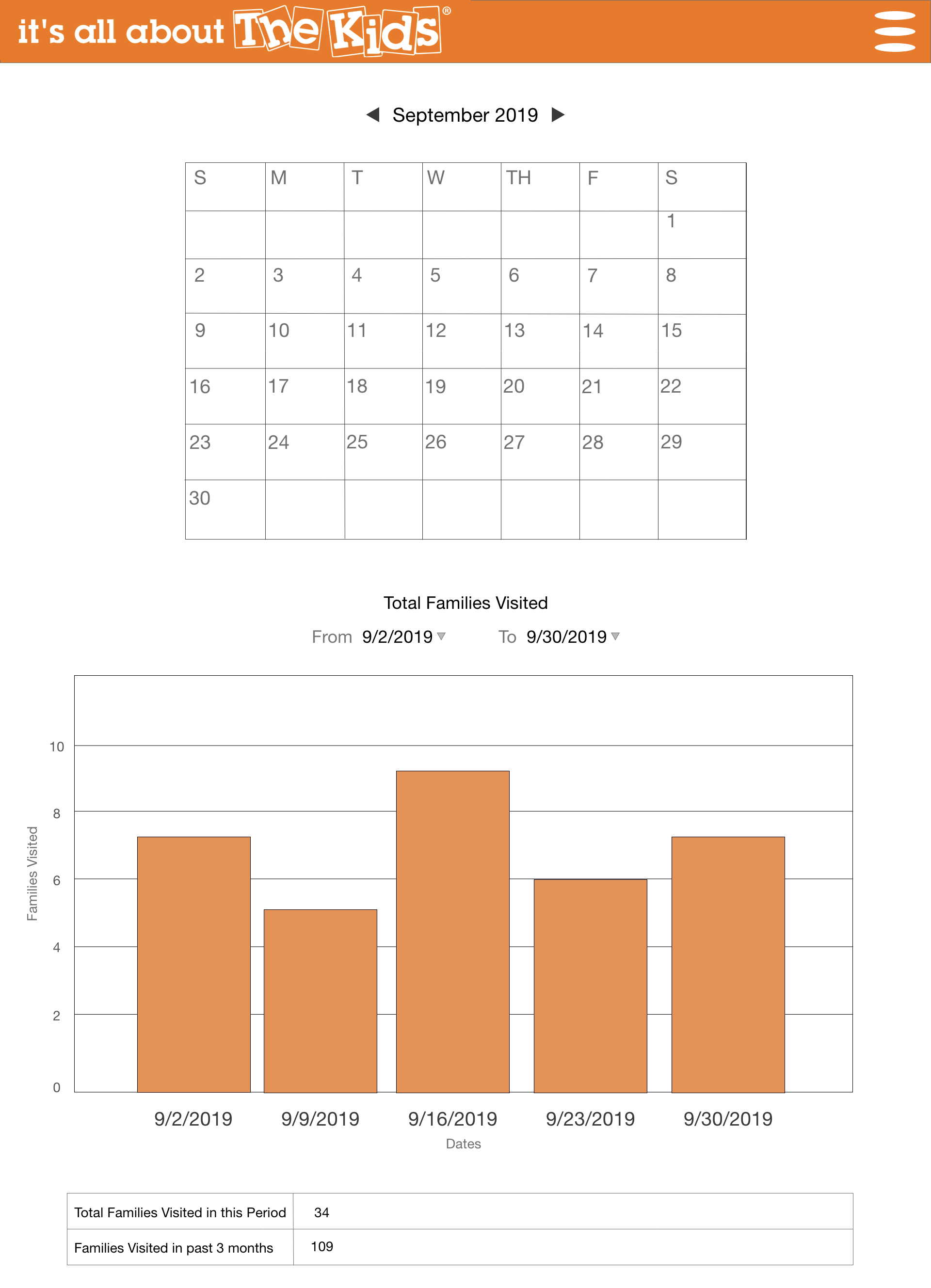 Volunteer can select between a timeframe to have the data visable for planning how much food is needed for the upcoming week. It also provides the information for the total amount of visitors in the time period selected.